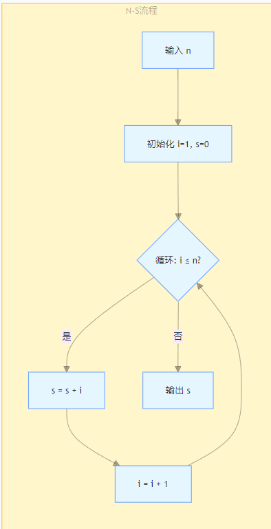 结构化流程图